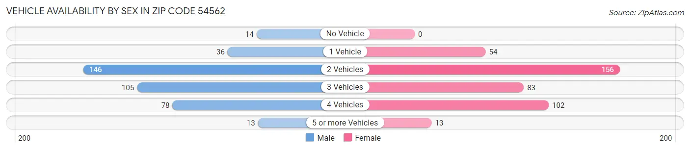 Vehicle Availability by Sex in Zip Code 54562