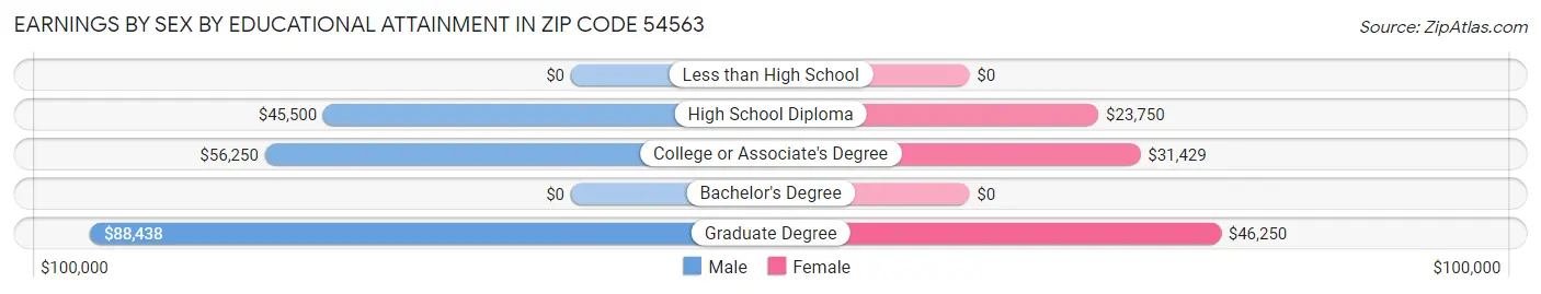 Earnings by Sex by Educational Attainment in Zip Code 54563