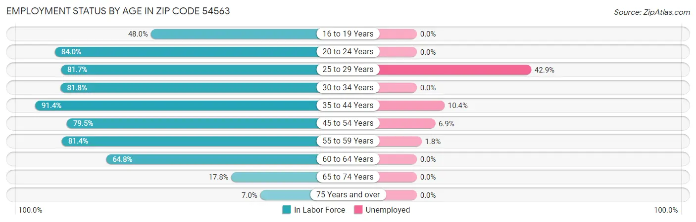 Employment Status by Age in Zip Code 54563