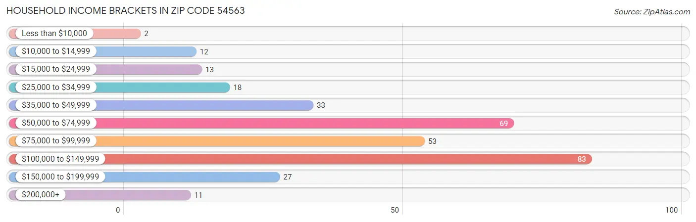 Household Income Brackets in Zip Code 54563