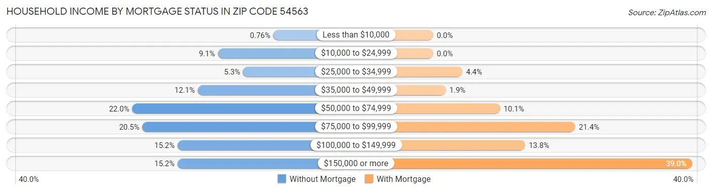 Household Income by Mortgage Status in Zip Code 54563
