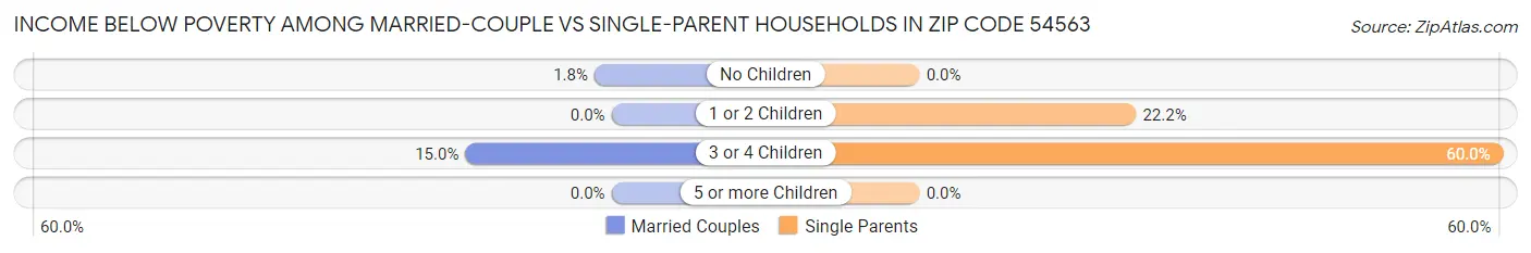 Income Below Poverty Among Married-Couple vs Single-Parent Households in Zip Code 54563