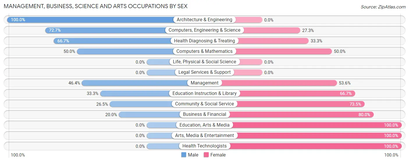 Management, Business, Science and Arts Occupations by Sex in Zip Code 54563