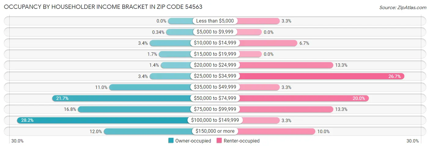 Occupancy by Householder Income Bracket in Zip Code 54563
