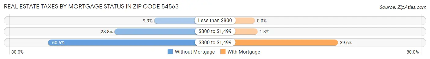 Real Estate Taxes by Mortgage Status in Zip Code 54563