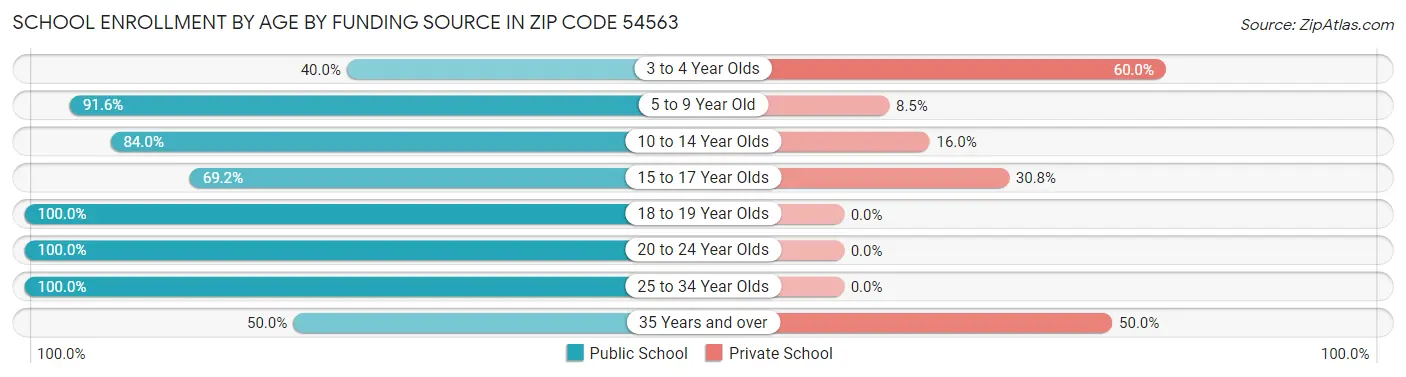 School Enrollment by Age by Funding Source in Zip Code 54563