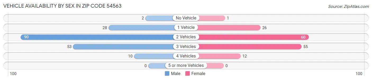 Vehicle Availability by Sex in Zip Code 54563