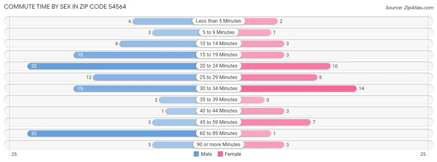 Commute Time by Sex in Zip Code 54564