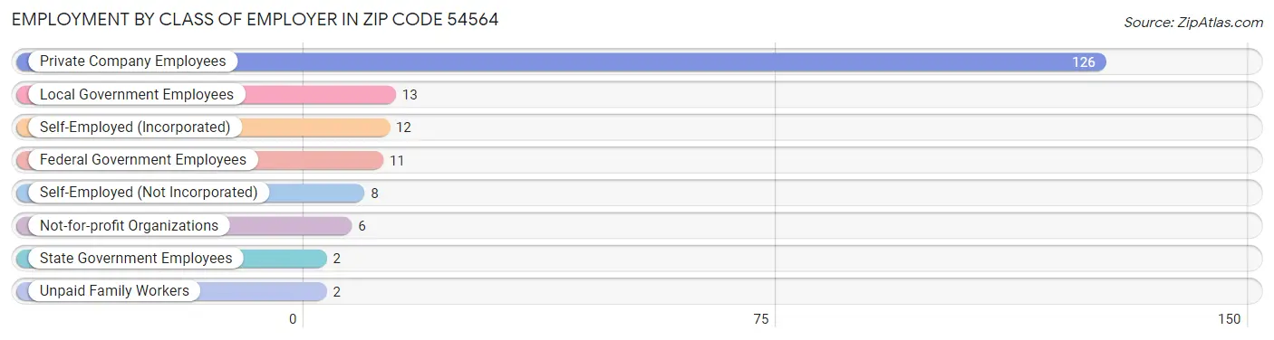 Employment by Class of Employer in Zip Code 54564