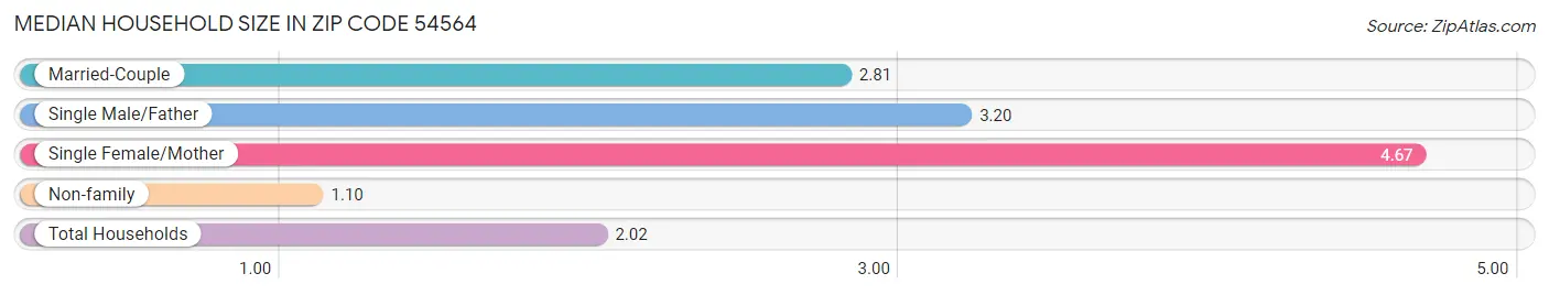 Median Household Size in Zip Code 54564