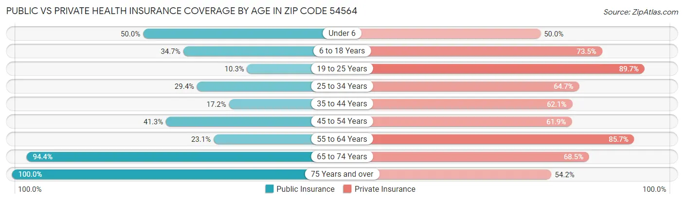 Public vs Private Health Insurance Coverage by Age in Zip Code 54564