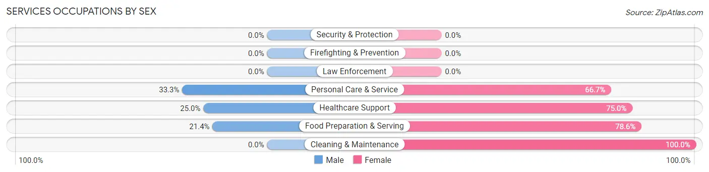 Services Occupations by Sex in Zip Code 54564
