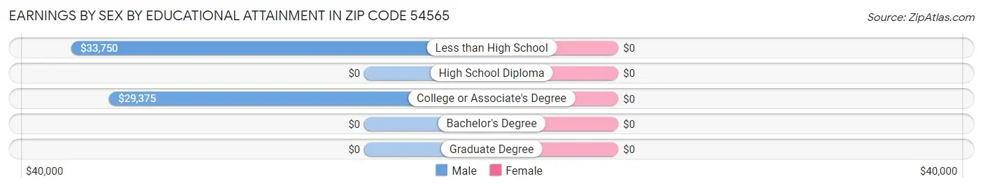 Earnings by Sex by Educational Attainment in Zip Code 54565