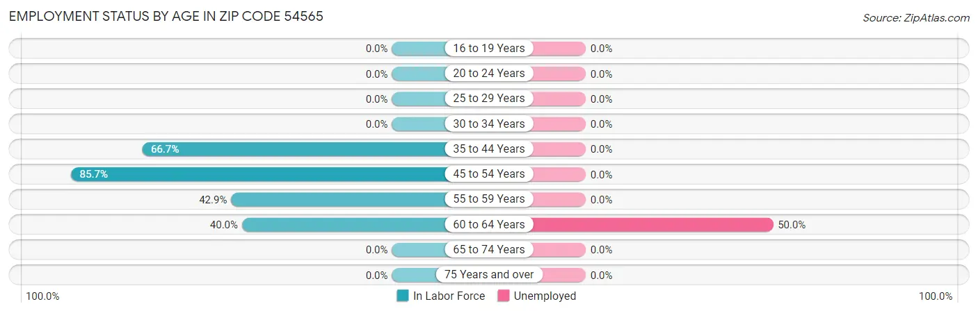 Employment Status by Age in Zip Code 54565