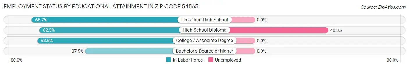 Employment Status by Educational Attainment in Zip Code 54565