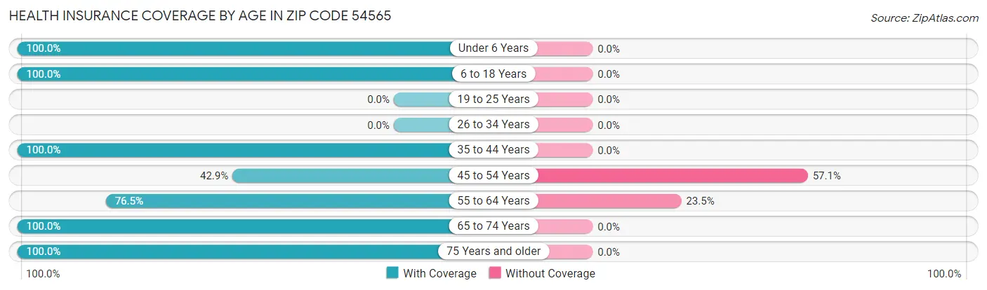 Health Insurance Coverage by Age in Zip Code 54565
