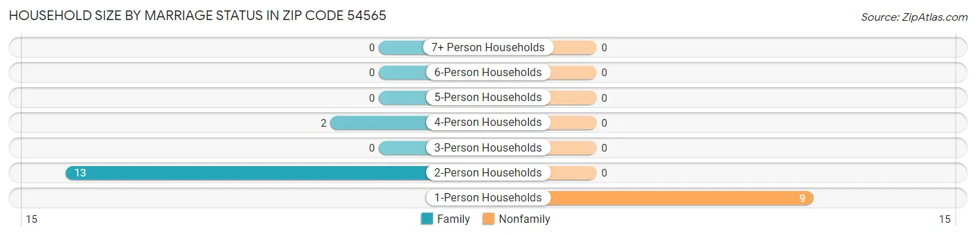 Household Size by Marriage Status in Zip Code 54565
