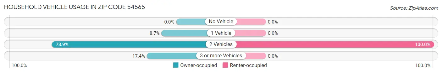 Household Vehicle Usage in Zip Code 54565