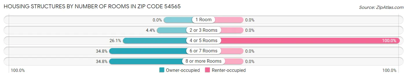 Housing Structures by Number of Rooms in Zip Code 54565