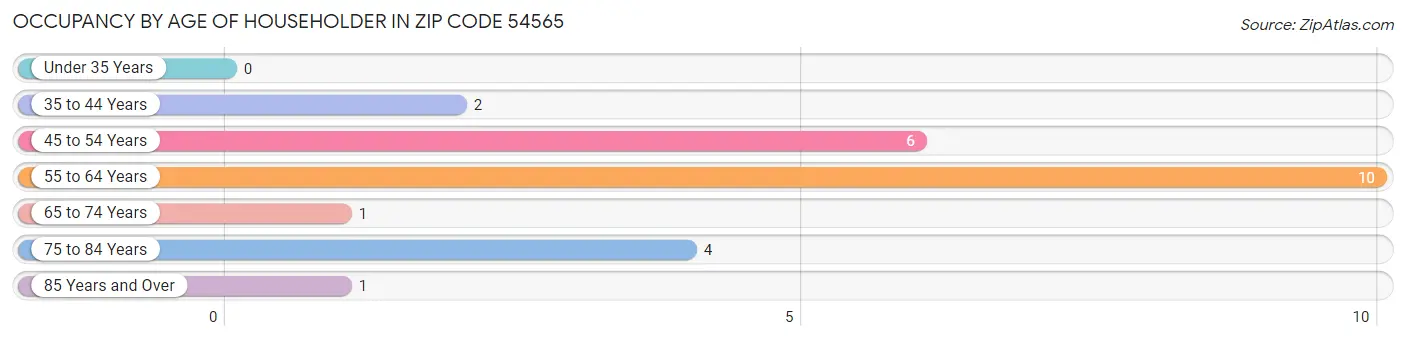 Occupancy by Age of Householder in Zip Code 54565