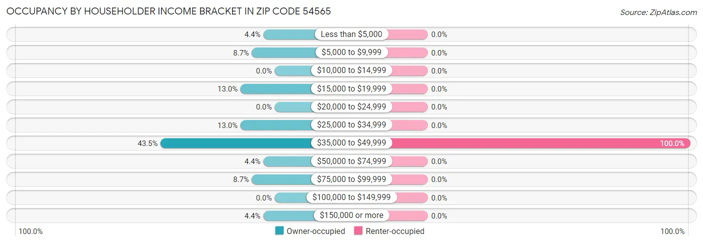 Occupancy by Householder Income Bracket in Zip Code 54565