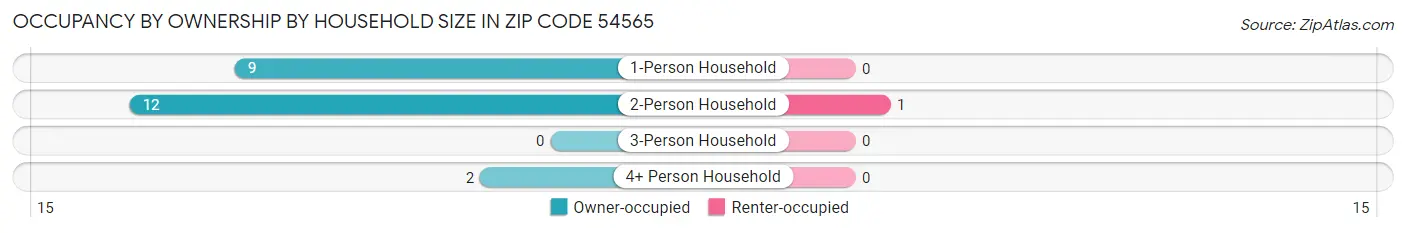 Occupancy by Ownership by Household Size in Zip Code 54565