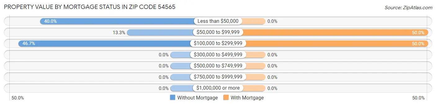 Property Value by Mortgage Status in Zip Code 54565