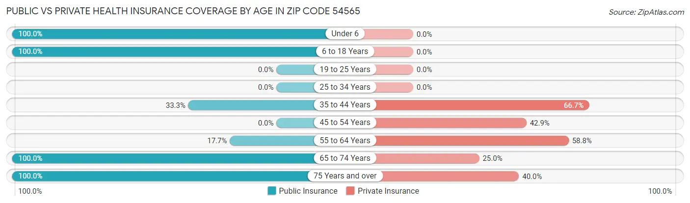 Public vs Private Health Insurance Coverage by Age in Zip Code 54565