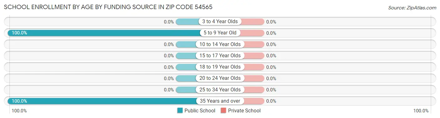 School Enrollment by Age by Funding Source in Zip Code 54565