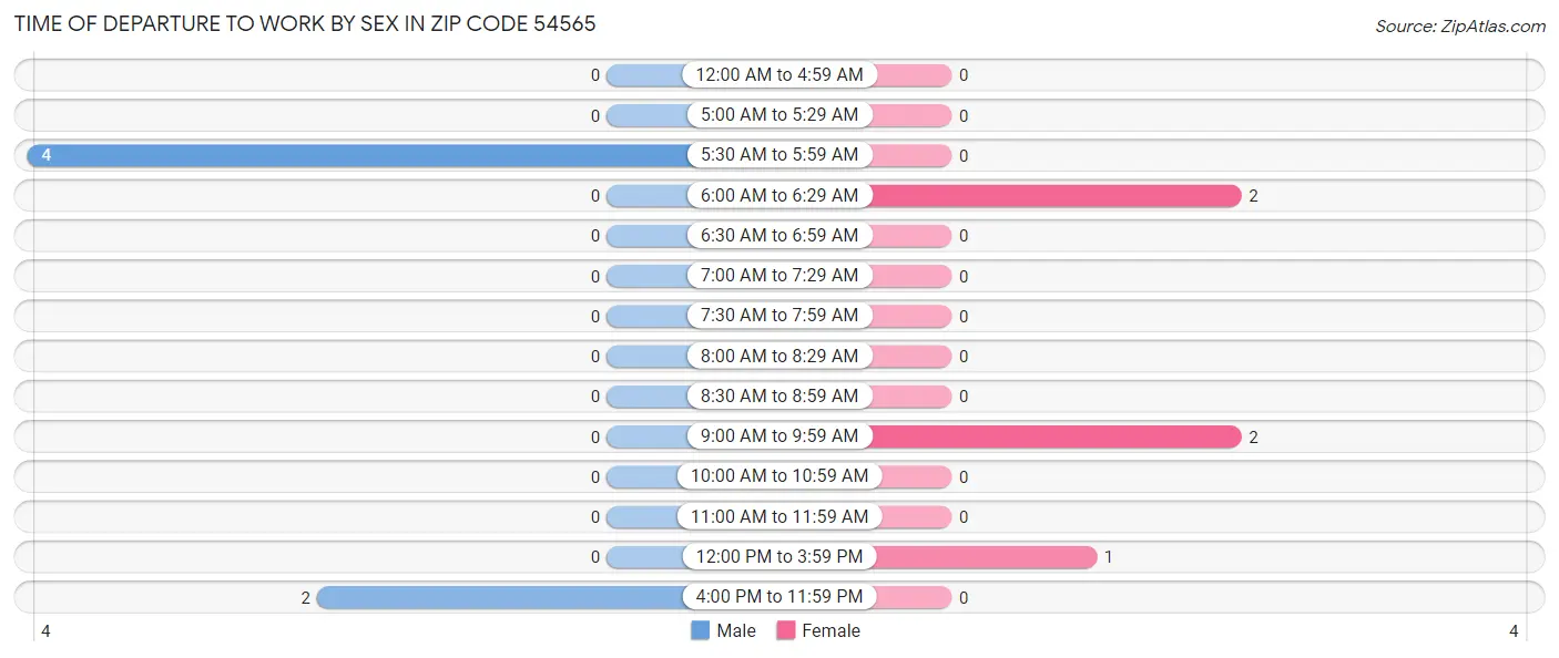 Time of Departure to Work by Sex in Zip Code 54565