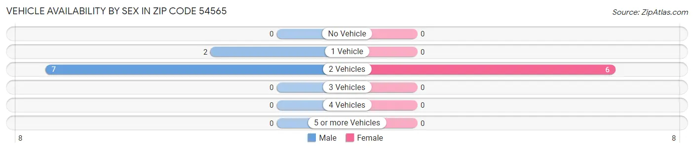Vehicle Availability by Sex in Zip Code 54565
