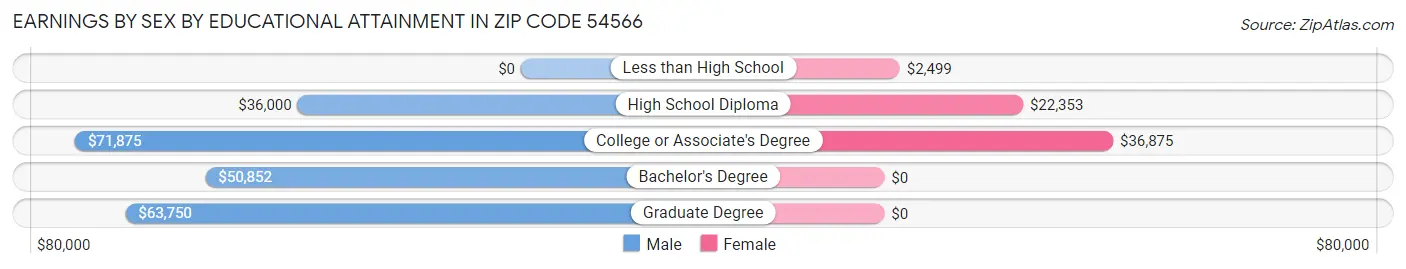 Earnings by Sex by Educational Attainment in Zip Code 54566