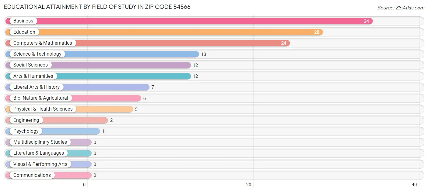 Educational Attainment by Field of Study in Zip Code 54566