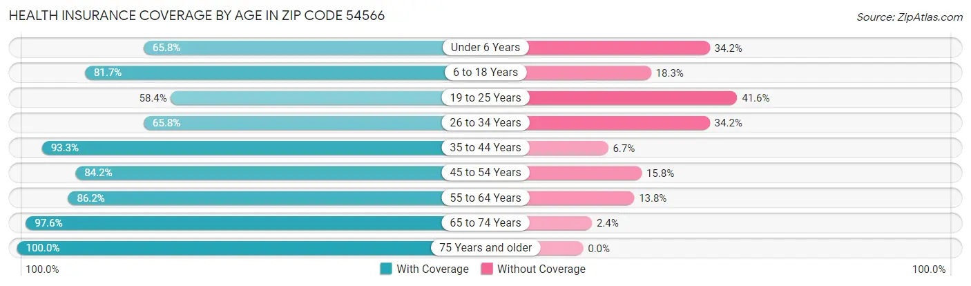 Health Insurance Coverage by Age in Zip Code 54566