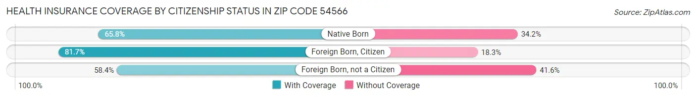 Health Insurance Coverage by Citizenship Status in Zip Code 54566