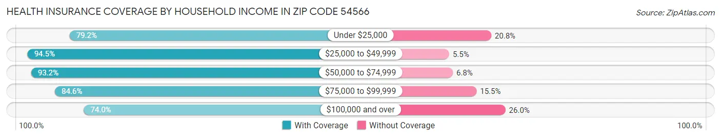 Health Insurance Coverage by Household Income in Zip Code 54566