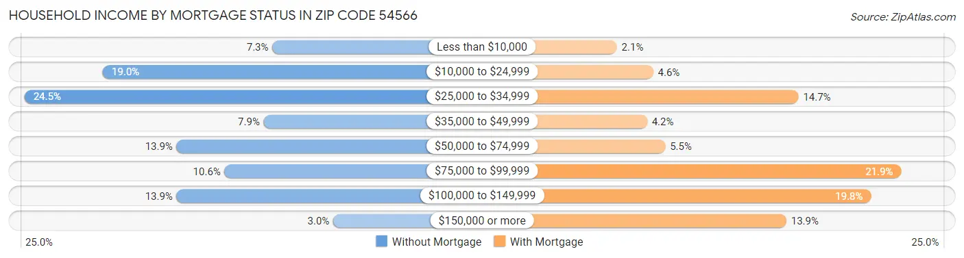 Household Income by Mortgage Status in Zip Code 54566