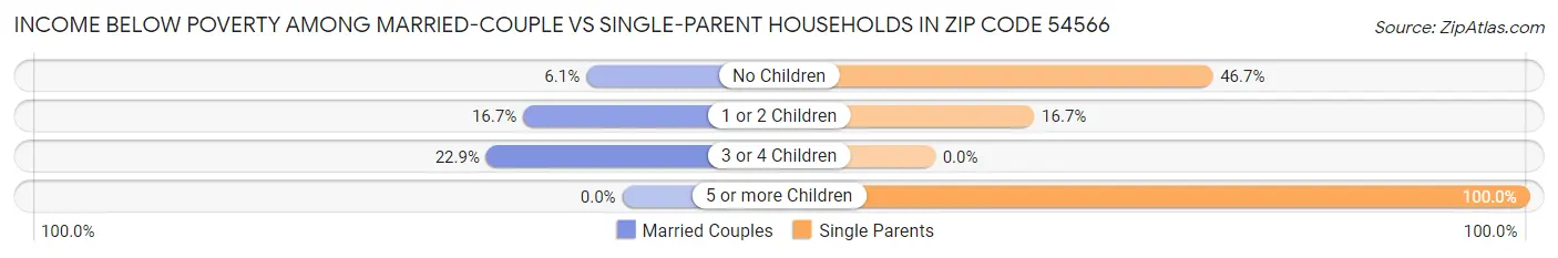 Income Below Poverty Among Married-Couple vs Single-Parent Households in Zip Code 54566