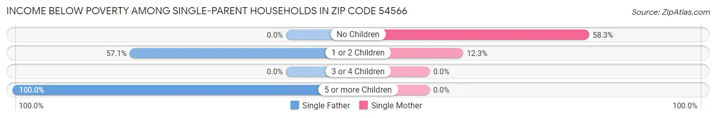 Income Below Poverty Among Single-Parent Households in Zip Code 54566