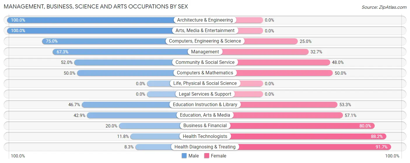 Management, Business, Science and Arts Occupations by Sex in Zip Code 54566
