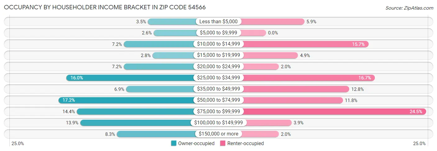 Occupancy by Householder Income Bracket in Zip Code 54566