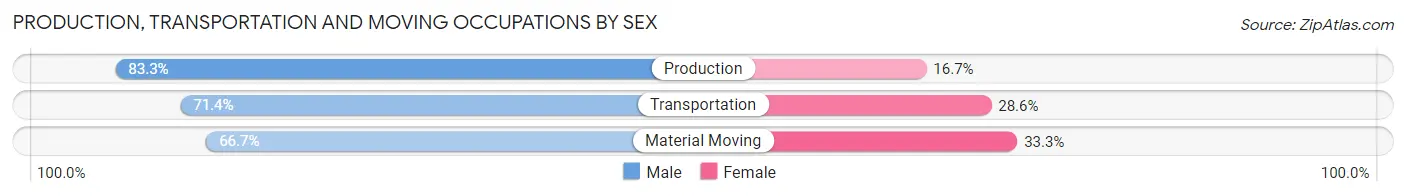 Production, Transportation and Moving Occupations by Sex in Zip Code 54566