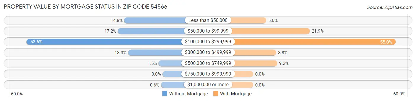 Property Value by Mortgage Status in Zip Code 54566