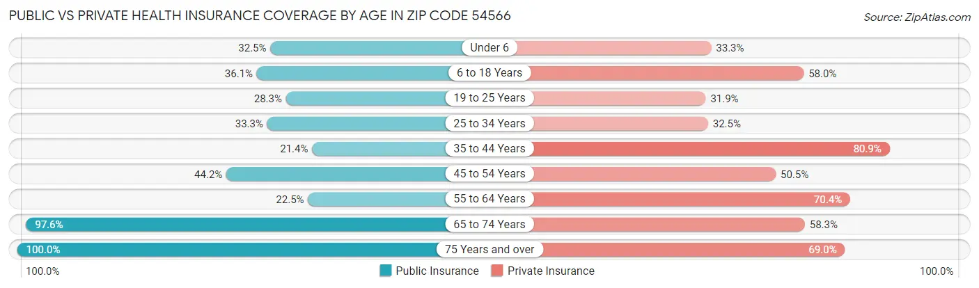 Public vs Private Health Insurance Coverage by Age in Zip Code 54566
