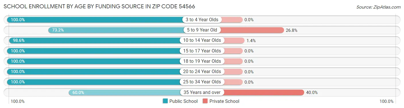 School Enrollment by Age by Funding Source in Zip Code 54566