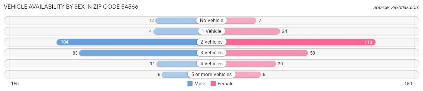 Vehicle Availability by Sex in Zip Code 54566