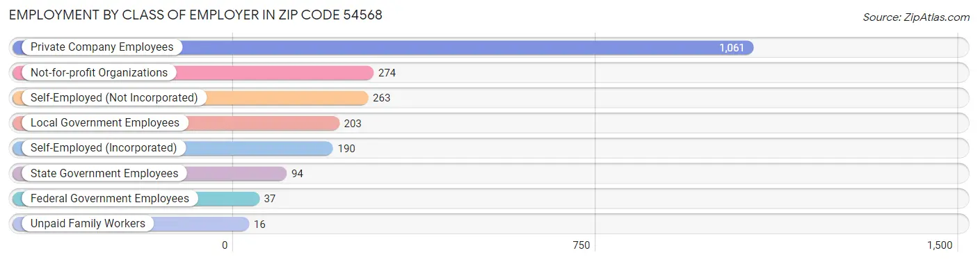 Employment by Class of Employer in Zip Code 54568