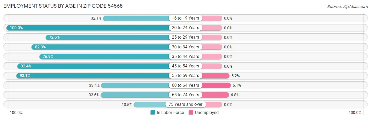 Employment Status by Age in Zip Code 54568