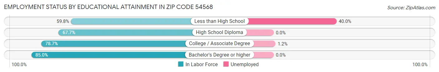 Employment Status by Educational Attainment in Zip Code 54568