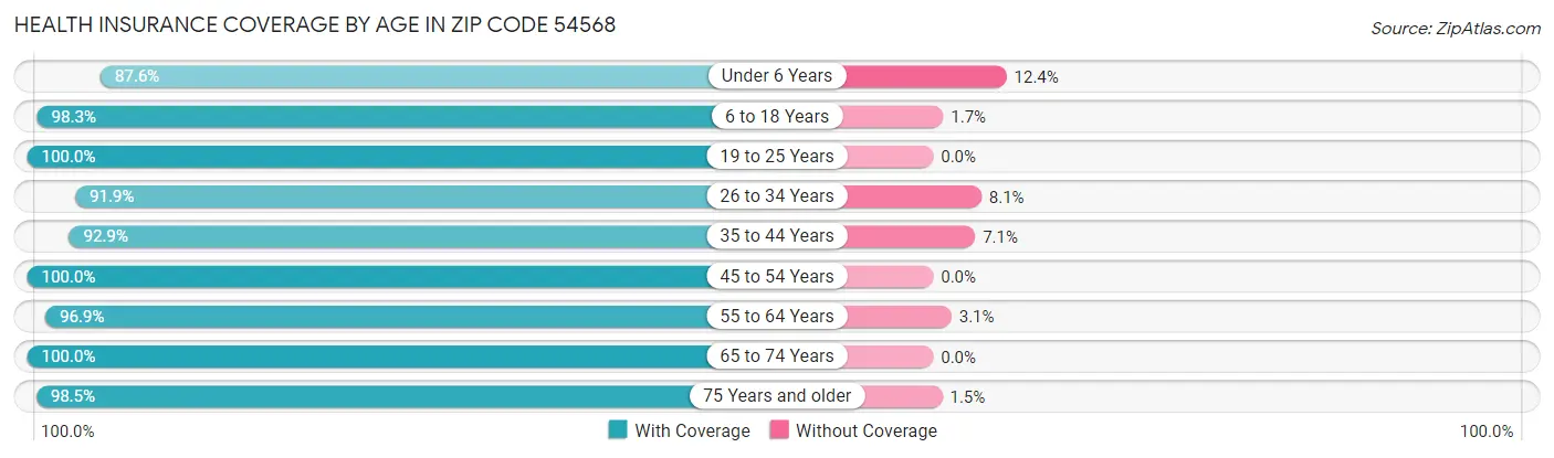 Health Insurance Coverage by Age in Zip Code 54568